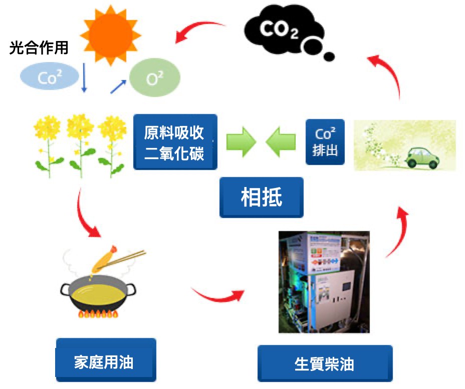 [分享] 炸天婦羅的廢油變身火車燃料 日本高純度